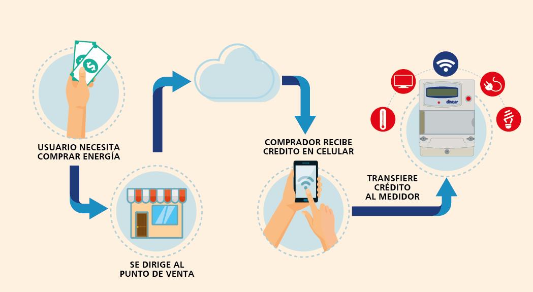 proceso-compra-de-credito